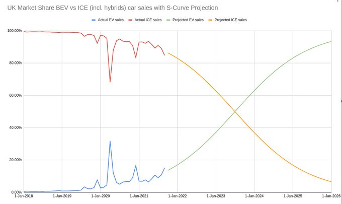 UK Market Share BEV vs ICE S-Curve projection