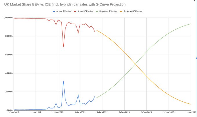 UK Market Share BEV vs ICE S-Curve projection